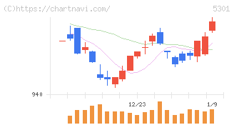 東海カーボン(5301)の日足チャート