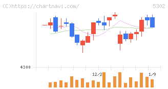 日本カーボン(5302)の日足チャート