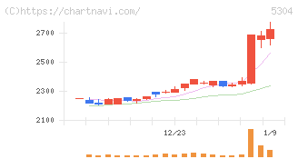 ＳＥＣカーボン(5304)の日足チャート