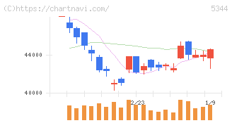 ＭＡＲＵＷＡ(5344)の日足チャート