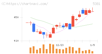 マイポックス(5381)の日足チャート