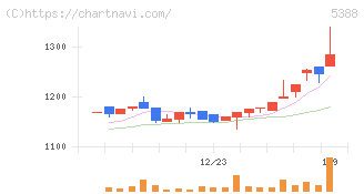 クニミネ工業(5388)の日足チャート
