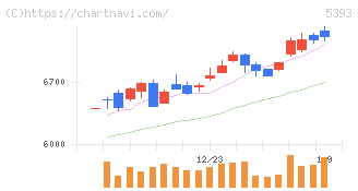ニチアス(5393)の日足チャート