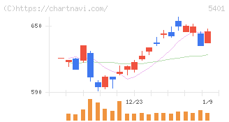 日本製鉄(5401)の日足チャート