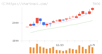 神戸製鋼所(5406)の日足チャート