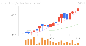 高砂鐵工(5458)の日足チャート