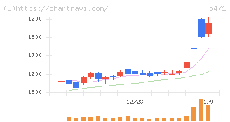 大同特殊鋼(5471)の日足チャート