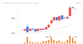 日本金属(5491)の日足チャート