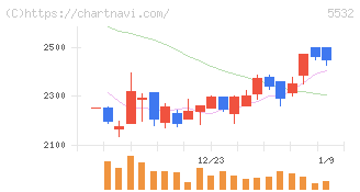 リアルゲイト(5532)の日足チャート