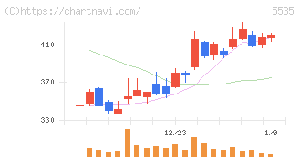 ミガロホールディングス(5535)の日足チャート