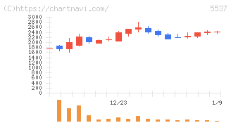 ＡｌｂａＬｉｎｋ(5537)の日足チャート