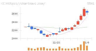 大平洋金属(5541)の日足チャート