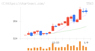 新日本電工(5563)の日足チャート
