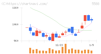 ファーストアカウンティング(5588)の日足チャート