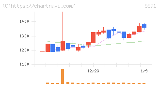 ＡＶＩＬＥＮ(5591)の日足チャート