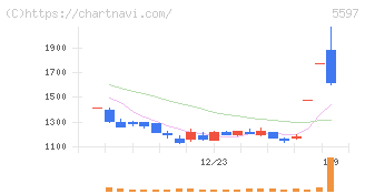ブルーイノベーション(5597)の日足チャート