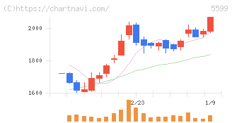 Ｓ＆Ｊ(5599)の日足チャート