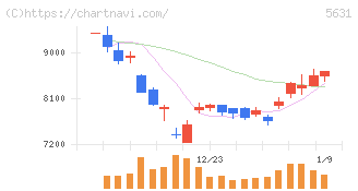 日本製鋼所(5631)の日足チャート