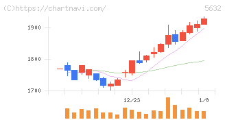 三菱製鋼(5632)の日足チャート
