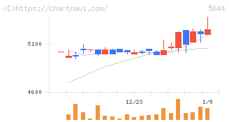 メタルアート(5644)の日足チャート