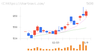 エンビプロ・ホールディングス(5698)の日足チャート