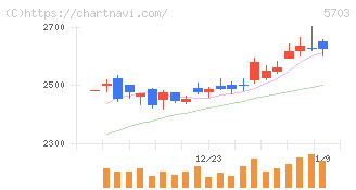 日本軽金属ホールディングス(5703)の日足チャート