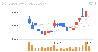 三井金属(5706)の日足チャート