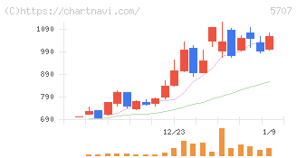 東邦亜鉛(5707)の日足チャート