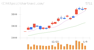 三菱マテリアル(5711)の日足チャート