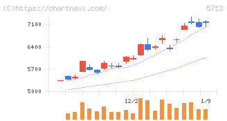 住友金属鉱山(5713)の日足チャート