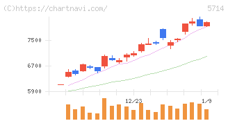 ＤＯＷＡホールディングス(5714)の日足チャート