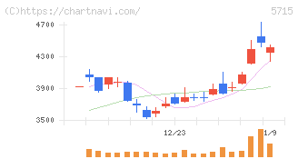 古河機械金属(5715)の日足チャート