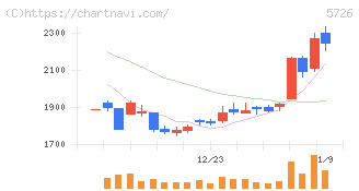 大阪チタニウムテクノロジーズ(5726)の日足チャート