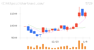 日本精鉱(5729)の日足チャート