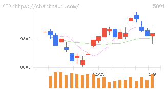 古河電気工業(5801)の日足チャート