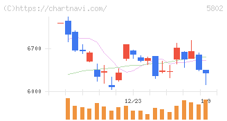 住友電気工業(5802)の日足チャート