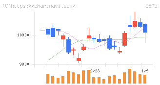 ＳＷＣＣ(5805)の日足チャート