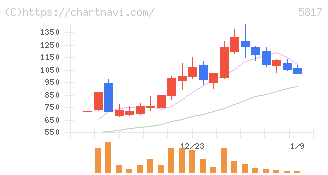ＪＭＡＣＳ(5817)の日足チャート