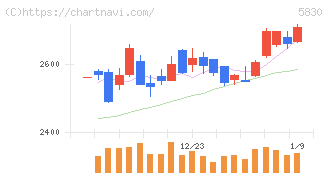 いよぎんホールディングス(5830)の日足チャート