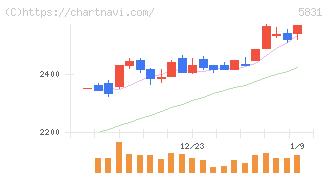 しずおかフィナンシャルグループ(5831)の日足チャート
