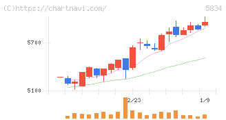 ＳＢＩリーシングサービス(5834)の日足チャート