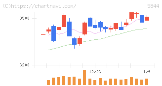京都フィナンシャルグループ(5844)の日足チャート