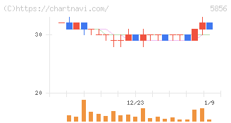 エルアイイーエイチ(5856)の日足チャート