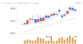 ＡＲＥホールディングス(5857)の日足チャート