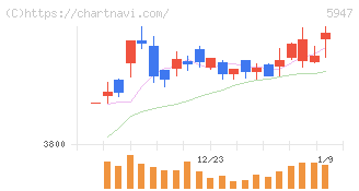 リンナイ(5947)の日足チャート
