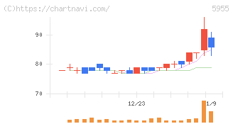 ワイズホールディングス(5955)の日足チャート