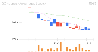 浅香工業(5962)の日足チャート