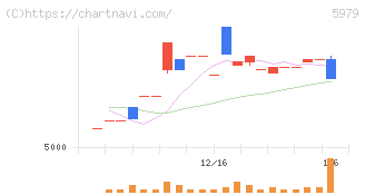 カネソウ(5979)の日足チャート
