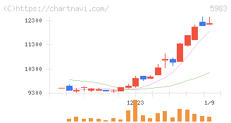 イワブチ(5983)の日足チャート