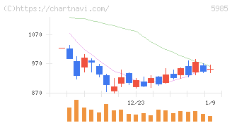 サンコール(5985)の日足チャート